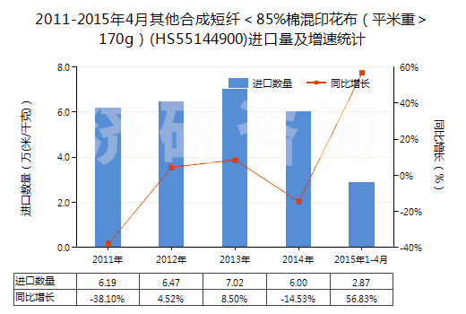 2011-2015年4月其他合成短纖＜85%棉混印花布（平米重＞170g）(HS55144900)進口量及增速統(tǒng)計